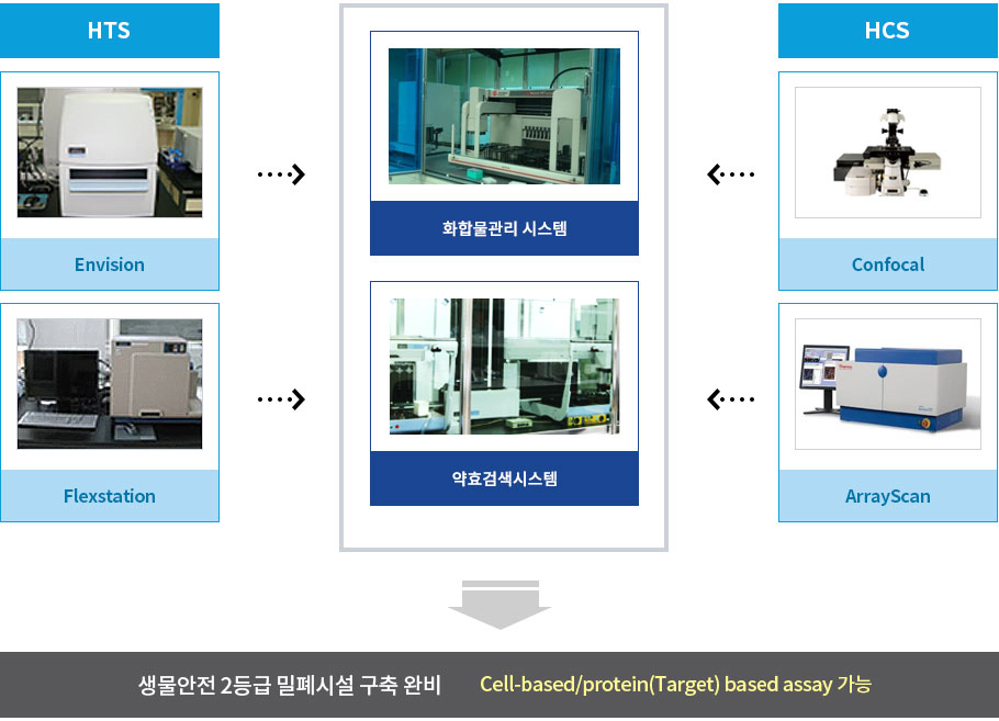 생물안전 2등급 밀폐시설