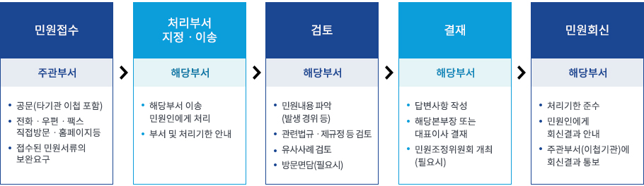 민원사무 처리절차. 내용은 다음 텍스트에서 설명