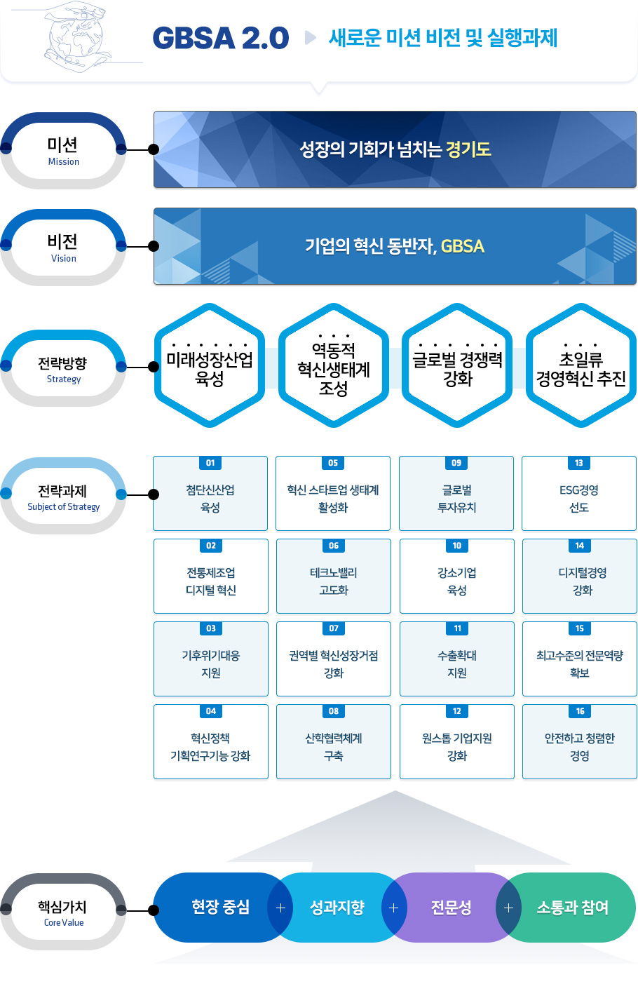 GBSA 2.0 – 새로운 미션 비전 및 실행과제 (자세한 내용은 아래 내용을 확인하세요)