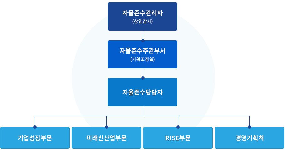 CP 운영조직 아래내용 참조